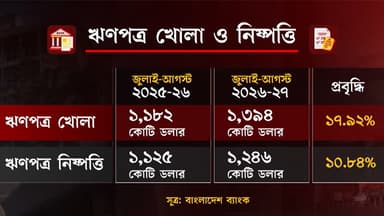 মধ্যপ্রাচ্য যুদ্ধের প্রভাবে জ্বালানি তেলের এলসি খোলা বেড়েছে ৬৩ শতাংশ