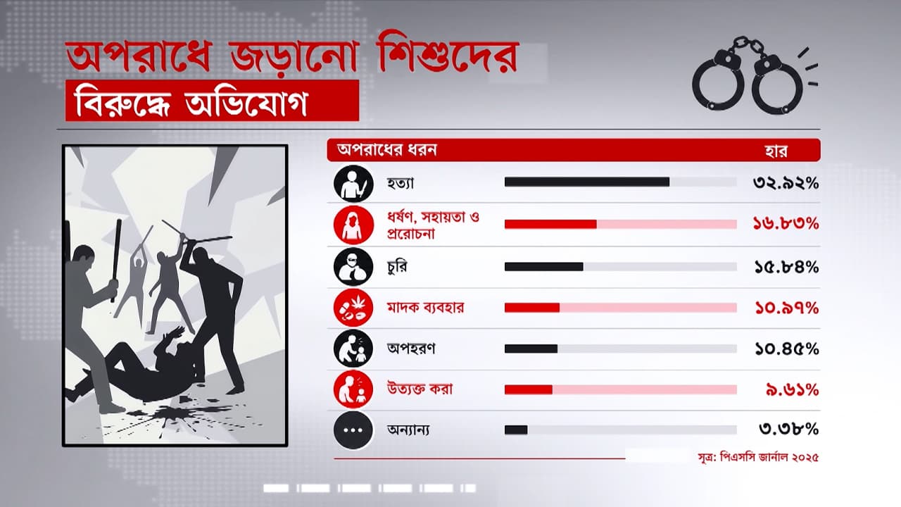 অপরাধে জড়ানো প্রতি তিন শিশুর একজনের বিরুদ্ধে হত্যার অভিযোগ অপরাধে জড়ানো প্রতি তিন শিশুর একজনের বিরুদ্ধে হত্যার অভিযোগ